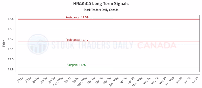 Stock Chart for HRAA:CA