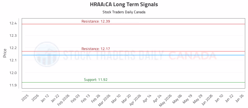 Stock Chart for HRAA:CA