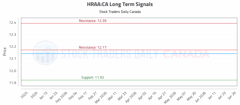Stock Chart for HRAA:CA