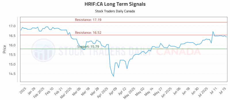 Stock Chart for HRIF:CA