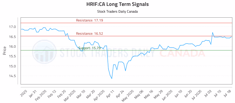 Stock Chart for HRIF:CA