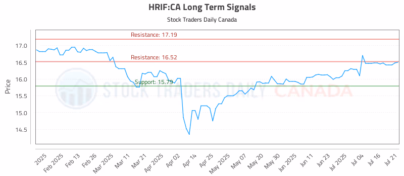 Stock Chart for HRIF:CA