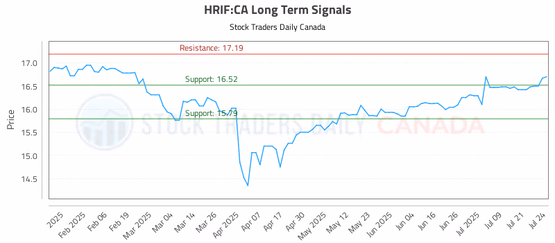 Stock Chart for HRIF:CA