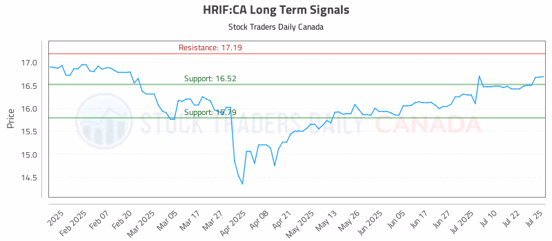 Stock Chart for HRIF:CA