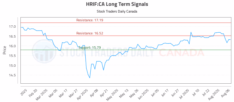 Stock Chart for HRIF:CA