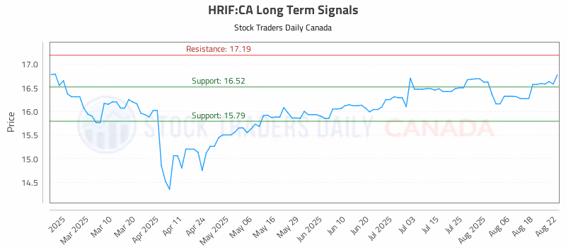 Stock Chart for HRIF:CA