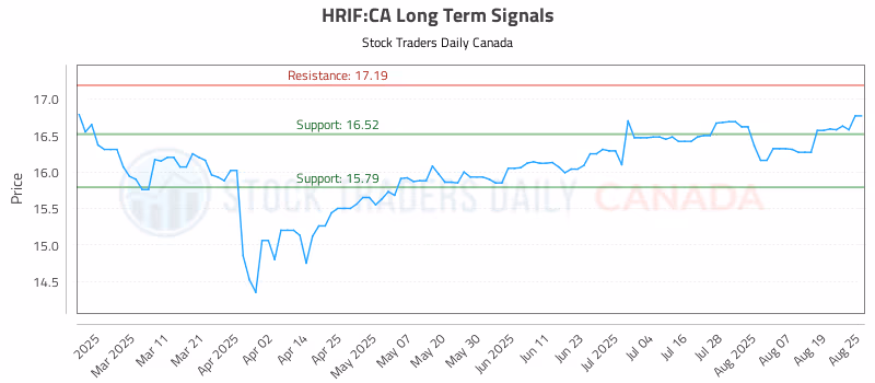 Stock Chart for HRIF:CA