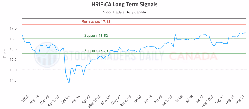 Stock Chart for HRIF:CA