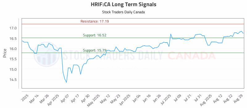 Stock Chart for HRIF:CA