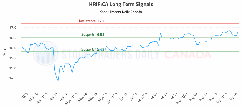 Stock Chart for HRIF:CA