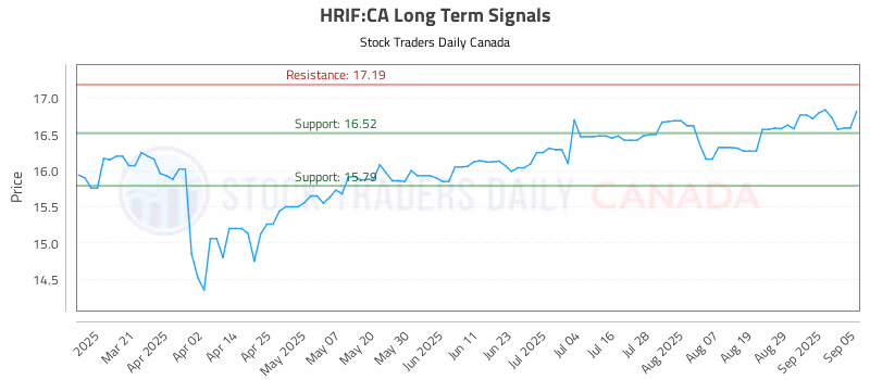Stock Chart for HRIF:CA