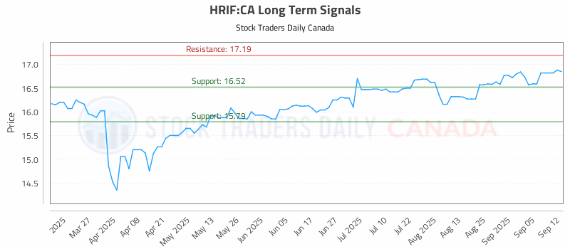 Stock Chart for HRIF:CA