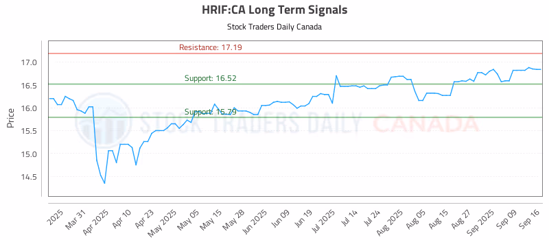 Stock Chart for HRIF:CA