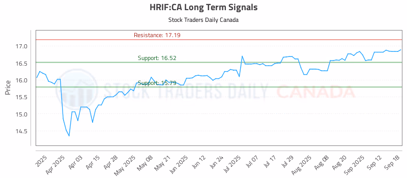Stock Chart for HRIF:CA