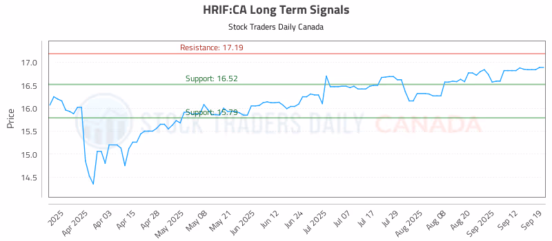 Stock Chart for HRIF:CA