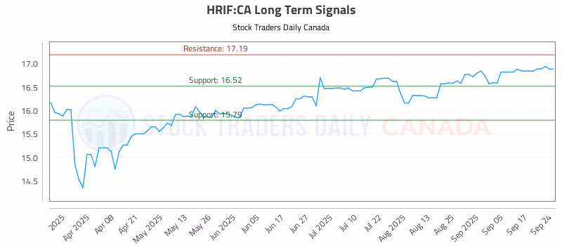 Stock Chart for HRIF:CA