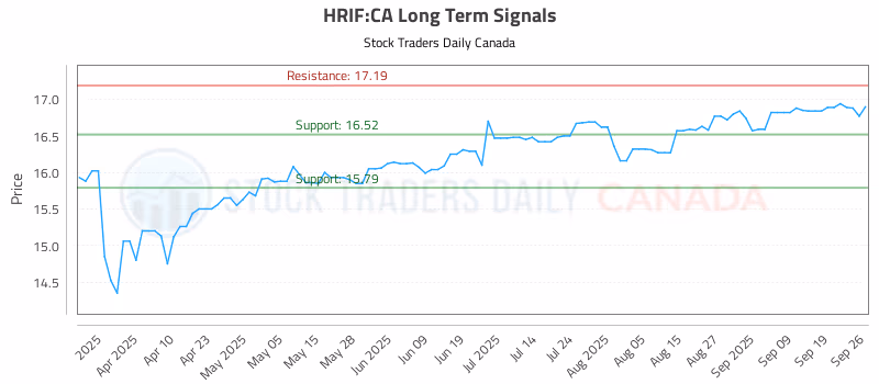 Stock Chart for HRIF:CA