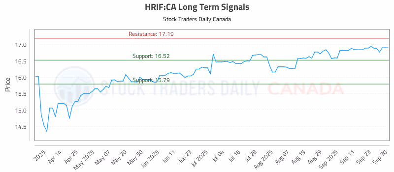 Stock Chart for HRIF:CA