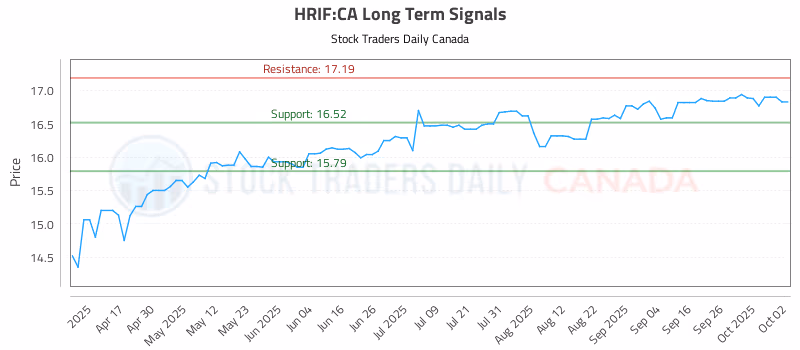 Stock Chart for HRIF:CA
