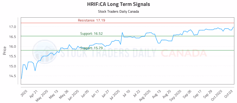 Stock Chart for HRIF:CA