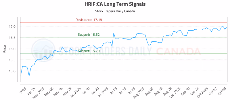 Stock Chart for HRIF:CA