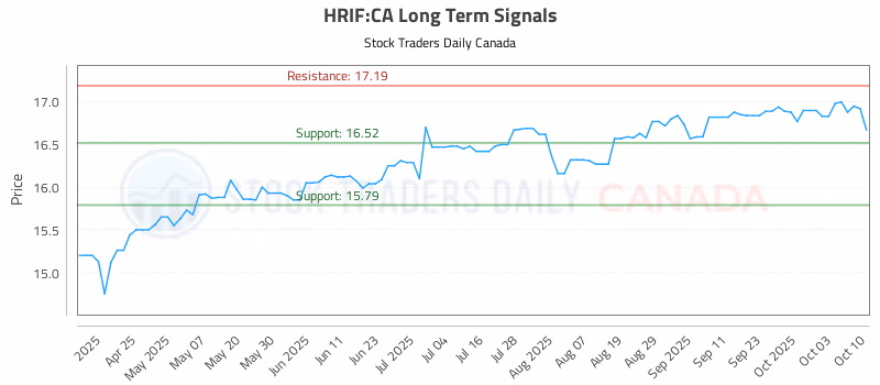 Stock Chart for HRIF:CA