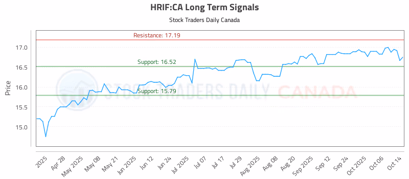 Stock Chart for HRIF:CA