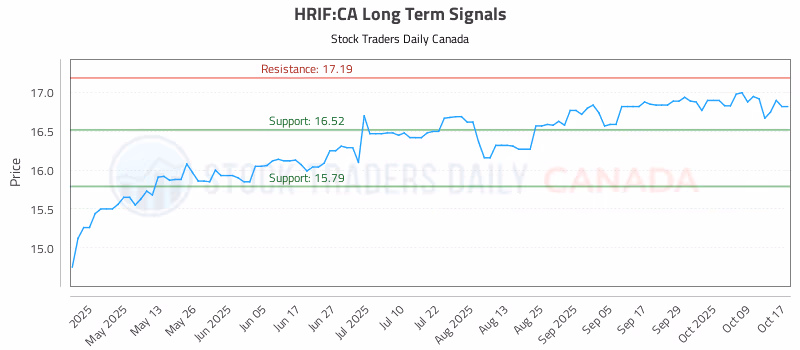 Stock Chart for HRIF:CA