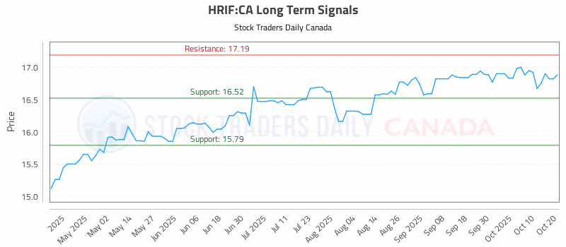 Stock Chart for HRIF:CA