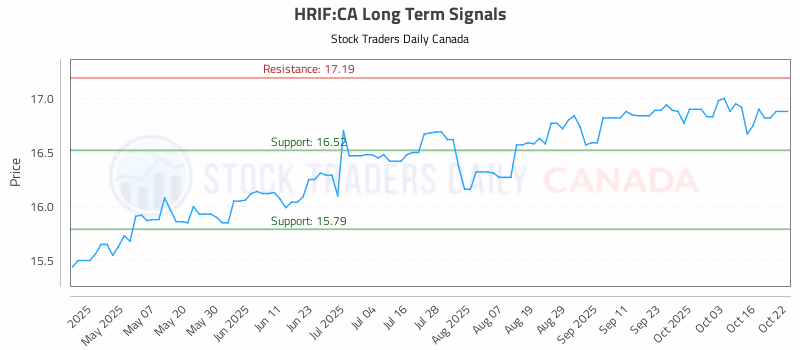 Stock Chart for HRIF:CA