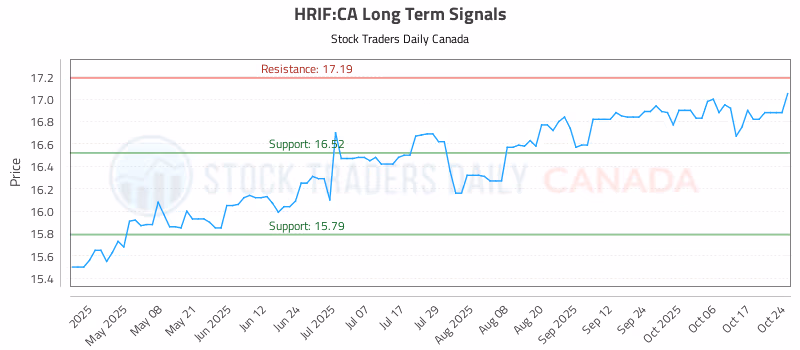 Stock Chart for HRIF:CA