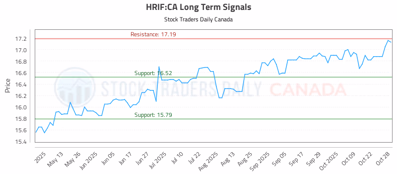 Stock Chart for HRIF:CA