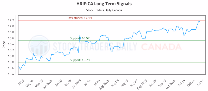 Stock Chart for HRIF:CA