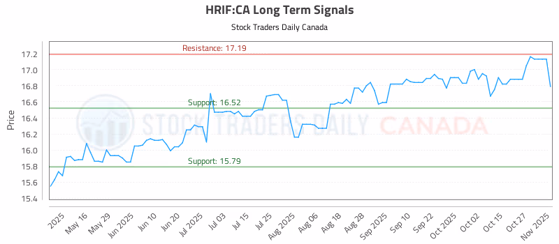 Stock Chart for HRIF:CA