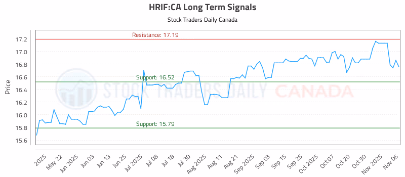 Stock Chart for HRIF:CA