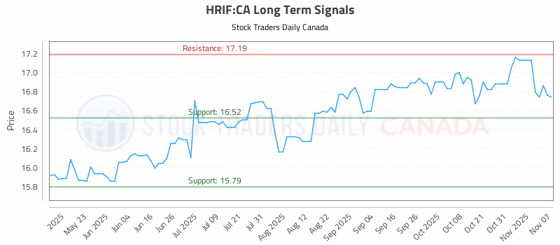 Stock Chart for HRIF:CA