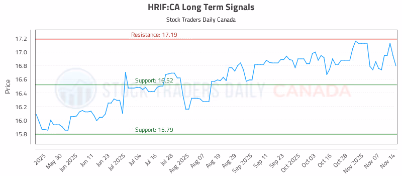 Stock Chart for HRIF:CA
