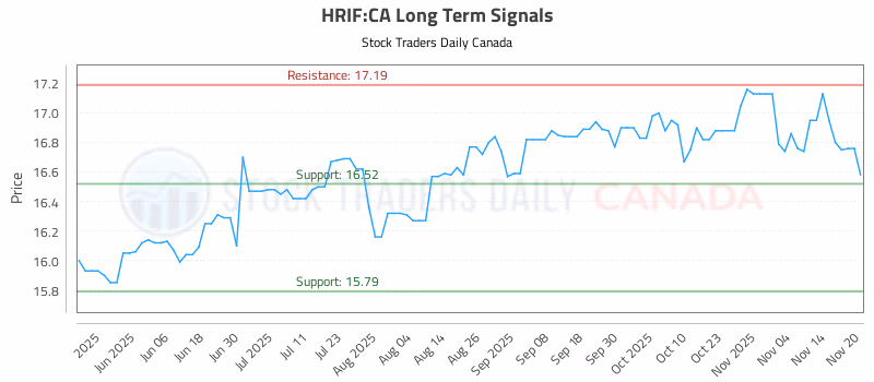 Stock Chart for HRIF:CA