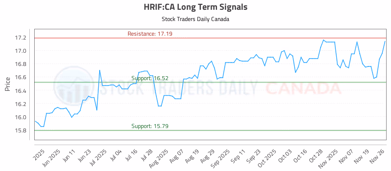 Stock Chart for HRIF:CA