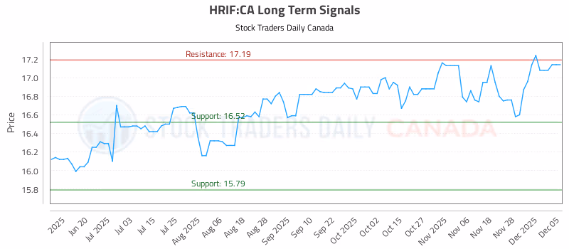 Stock Chart for HRIF:CA