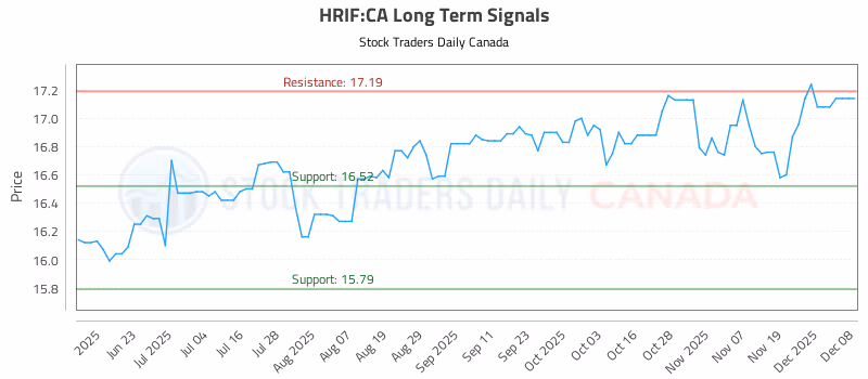 Stock Chart for HRIF:CA