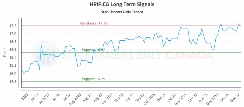 Stock Chart for HRIF:CA