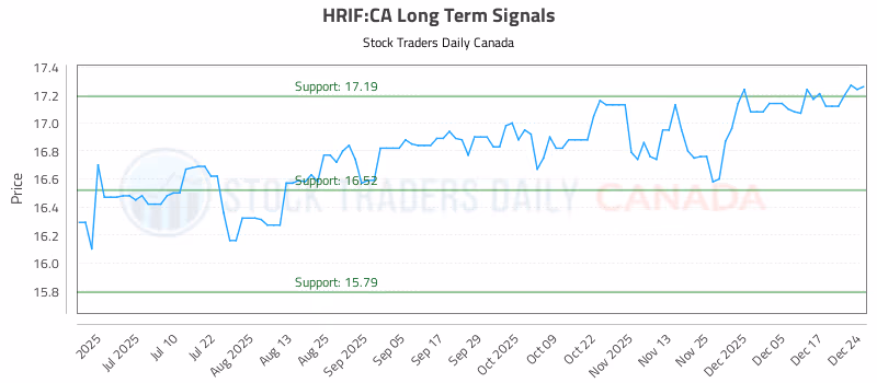Stock Chart for HRIF:CA
