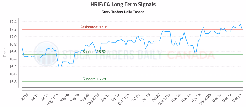 Stock Chart for HRIF:CA
