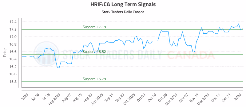 Stock Chart for HRIF:CA