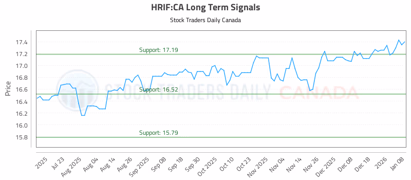 Stock Chart for HRIF:CA