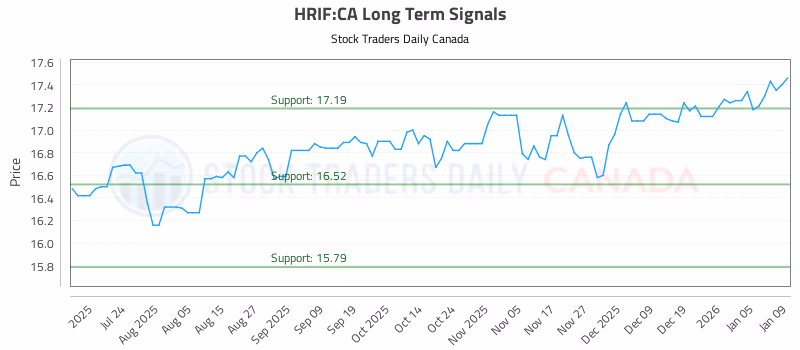 Stock Chart for HRIF:CA