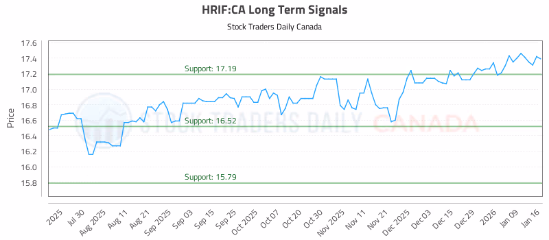 Stock Chart for HRIF:CA