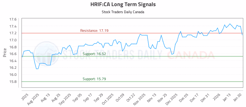 Stock Chart for HRIF:CA