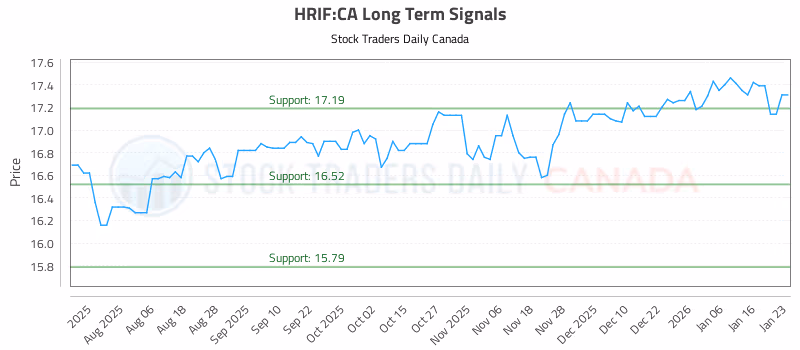 Stock Chart for HRIF:CA